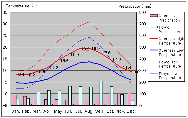 ガンジー気温、一年を通した月別気温グラフ