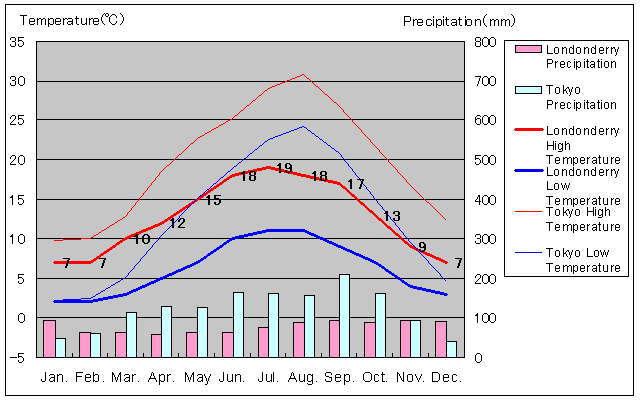Londonderry Temperature Graph