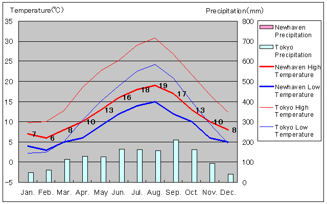 Newhaven Temperature Graph