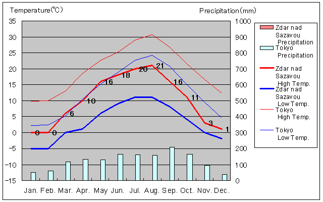 Zdar nad Sazavou Temperature Graph