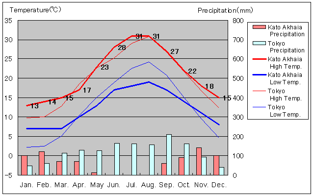 カト・アカイア気温、一年を通した月別気温グラフ