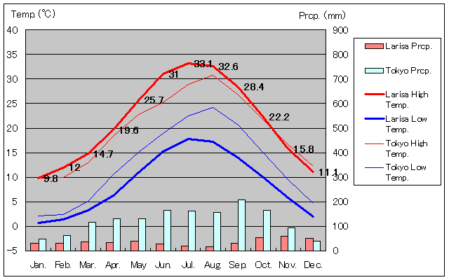Larisa Temperature Graph