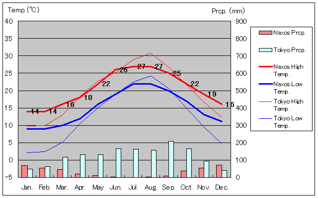 Naxos Temperature Graph