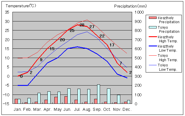 Keszthely Temperature Graph