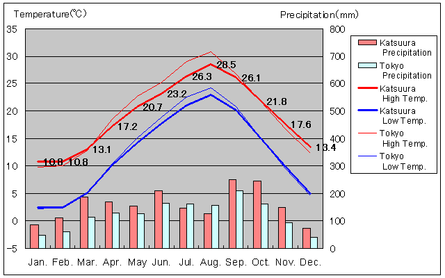 Katsuura Temperature Graph