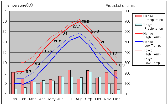 Nanao Temperature Graph