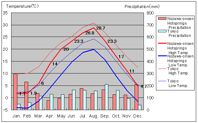 Nozawa-onsen Hotsprings Temperature Graph