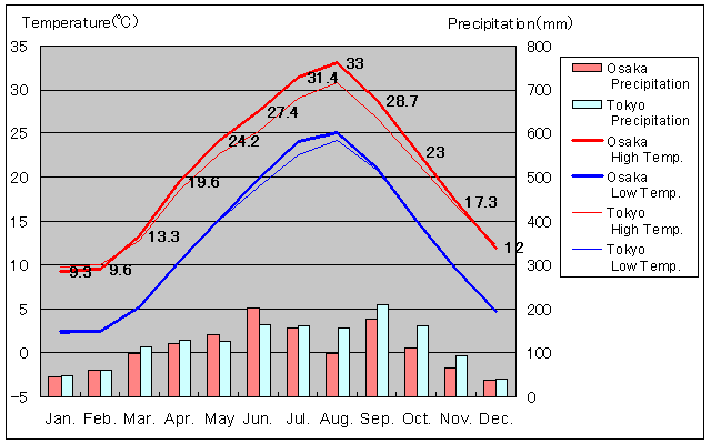 Ōsaka und Tokio Temperatur Graph