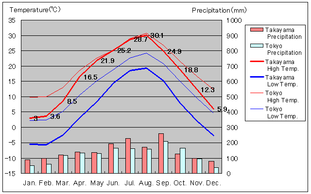Takayama Temperature Graph
