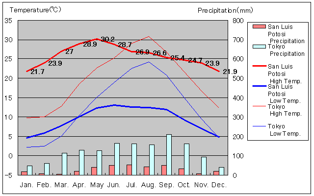 San Luis Potosi Temperature Graph
