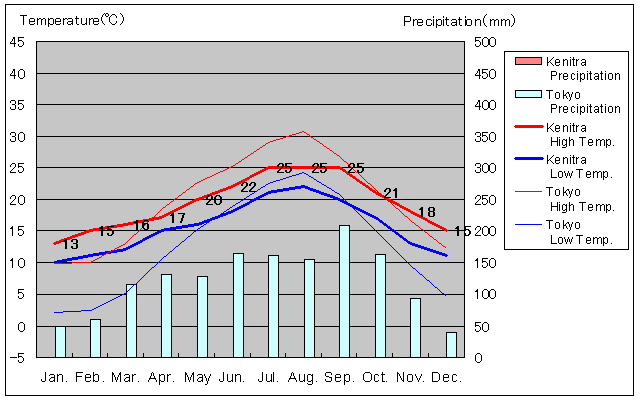 Kenitra Temperature Graph
