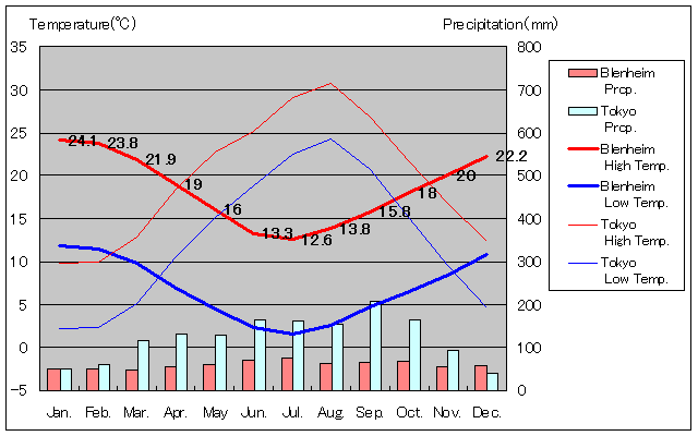 Blenheim Temperature Graph