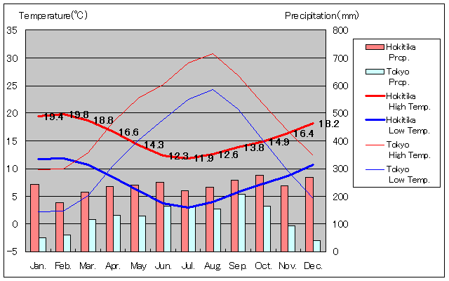 Hokitika Temperature Graph