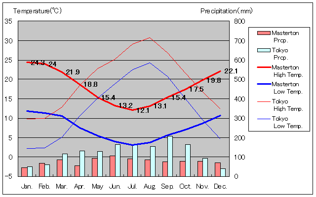 Masterton Temperature Graph