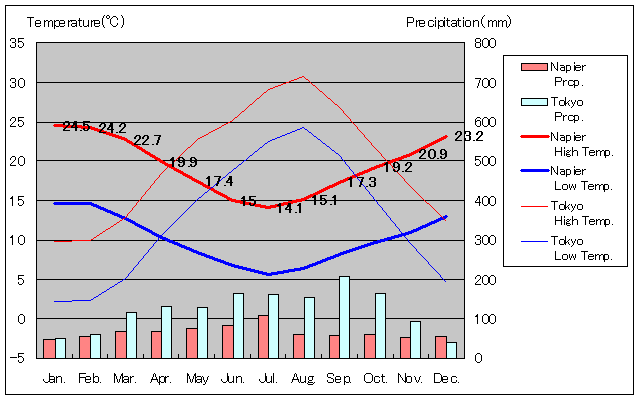 Napier Temperature Graph