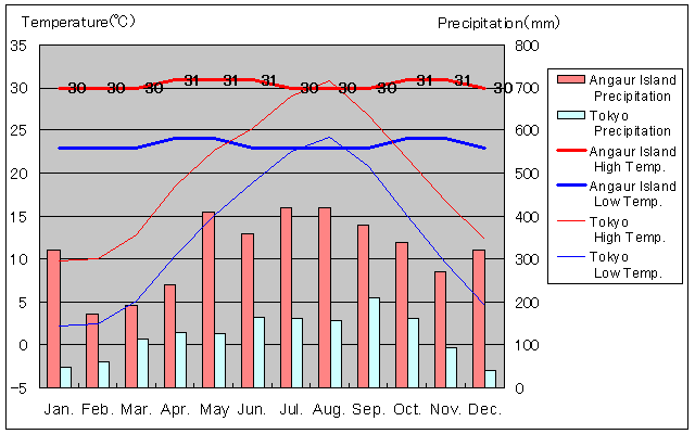 アンガウル島気温、一年を通した月別気温グラフ