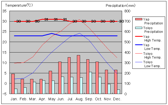 ヤップ島気温、一年を通した月別気温グラフ