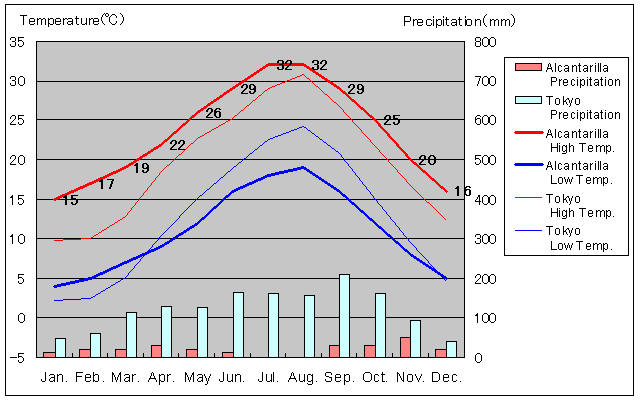 Alcantarilla Temperature Graph