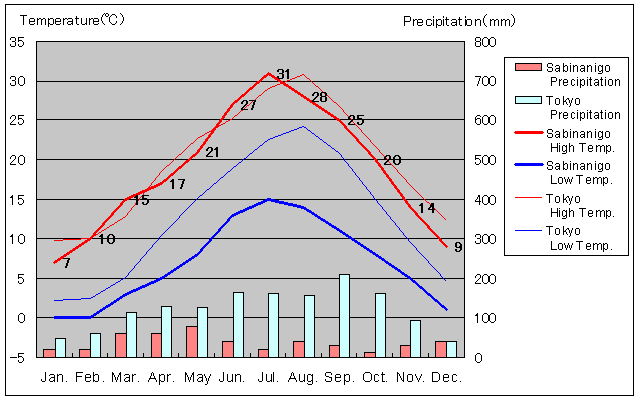 Sabinanigo Temperature Graph