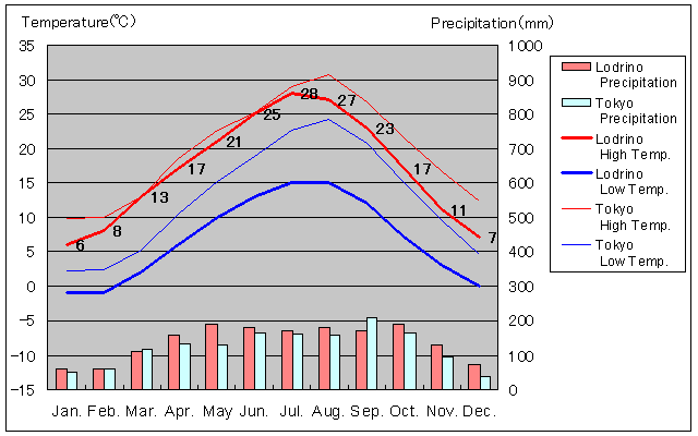 ロドリーノ気温、一年を通した月別気温グラフ