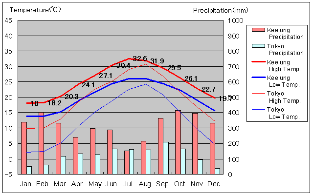 Keelung Temperature Graph