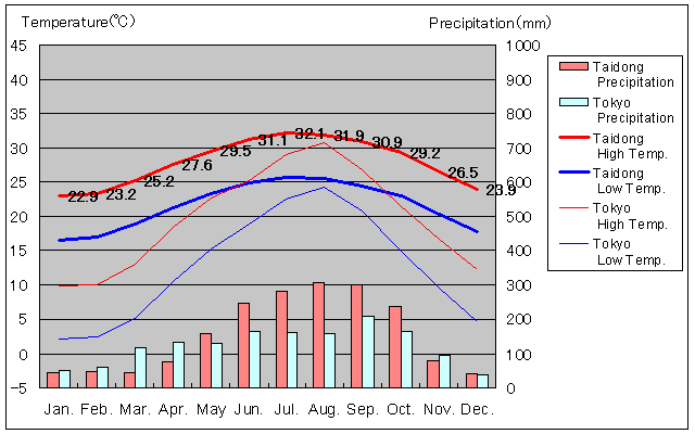 Taidong Temperature Graph