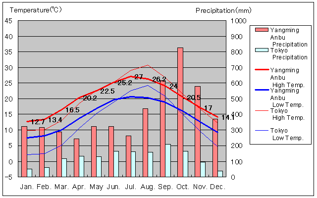 Yangming Anbu Temperature Graph