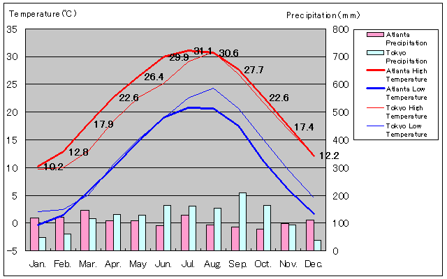Atlanta Temperature Graph