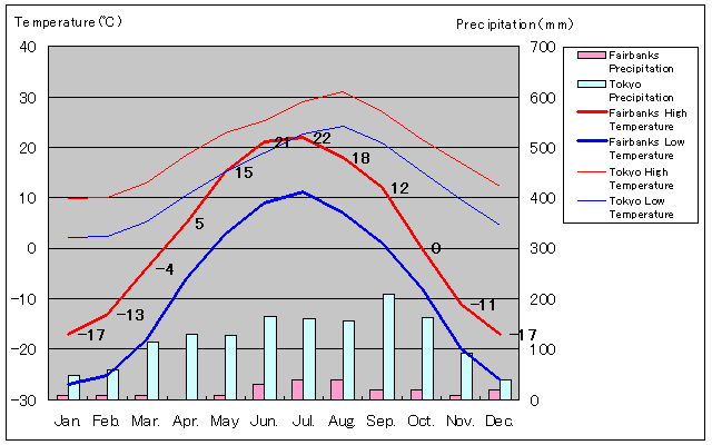 フェアバンクス気温、一年を通した月別気温グラフ
