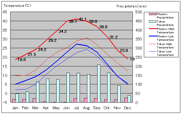Phoenix Temperature Graph