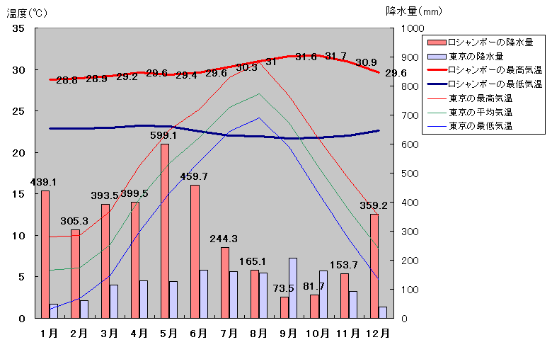 フランス領ギアナ（ロシャンボー）気温、一年を通した月別気温グラフ