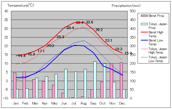 ベラト気温、一年を通した月別気温グラフ