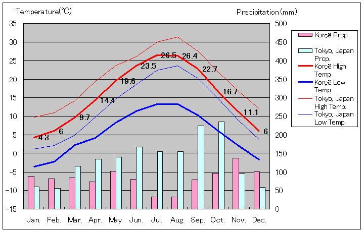 コルチャ気温、一年を通した月別気温グラフ