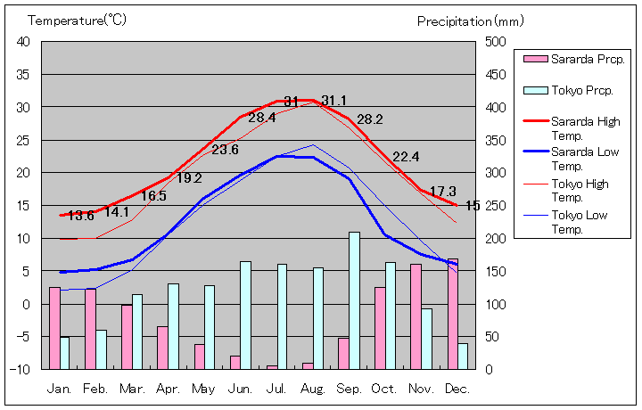 サランダ気温、一年を通した月別気温グラフ