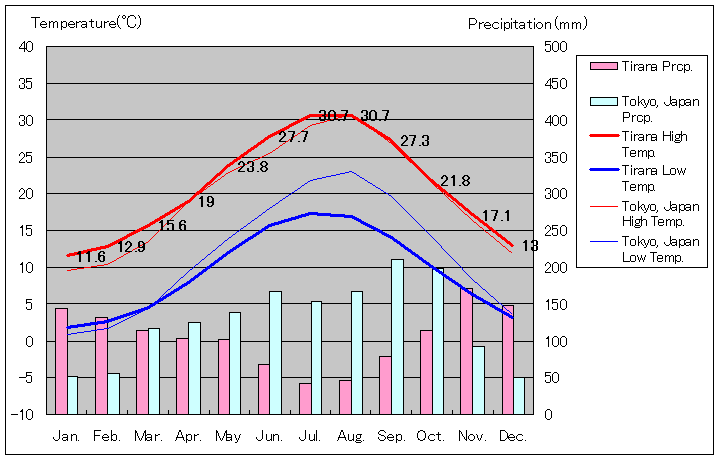 ティラナ気温、一年を通した月別気温グラフ