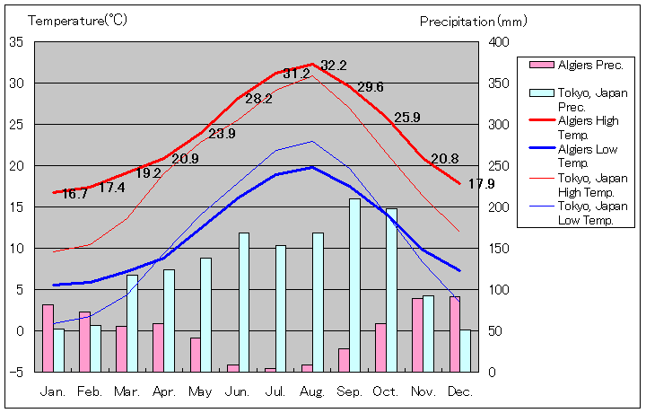 アルジェ気温、一年を通した月別気温グラフ