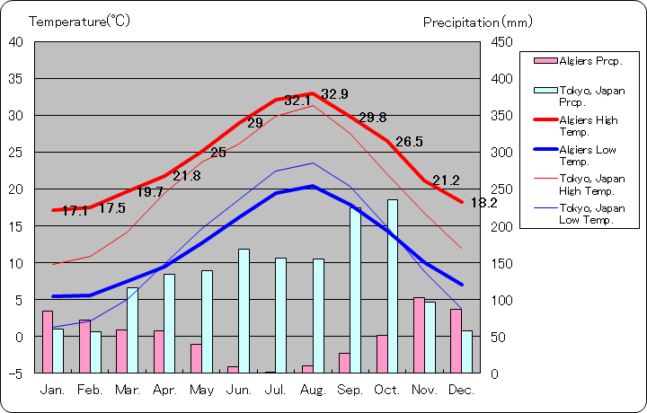 アルジェ気温、一年を通した月別気温グラフ