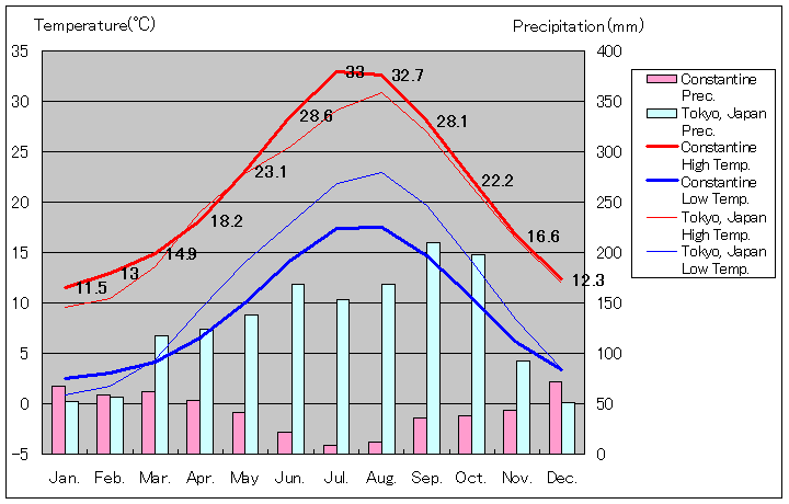 コンスタンティーヌ気温、一年を通した月別気温グラフ