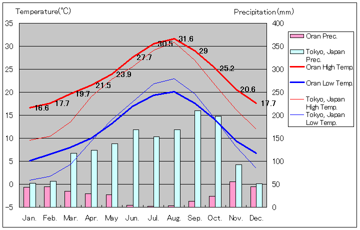 オラン気温、一年を通した月別気温グラフ