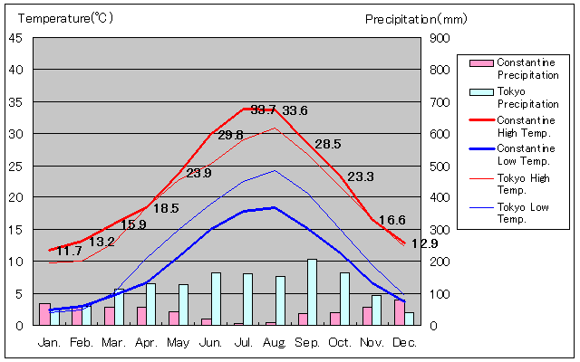 1976年から2005年、コンスタンティーヌ気温
