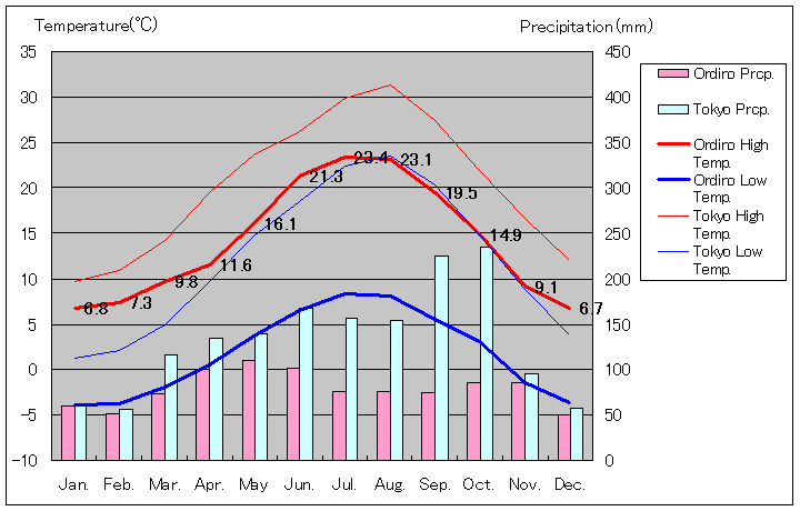 オルディノ気温、一年を通した月別気温グラフ