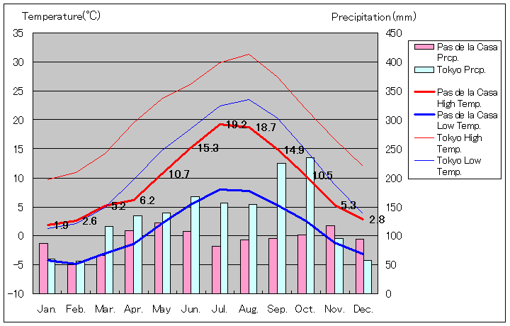 パス・ダ・ラ・カザ気温、一年を通した月別気温グラフ
