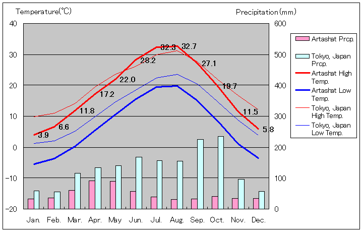 アルタシャト気温、一年を通した月別気温グラフ