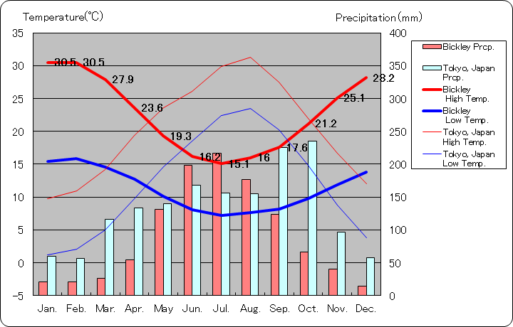 ビックリー気温、一年を通した月別気温グラフ