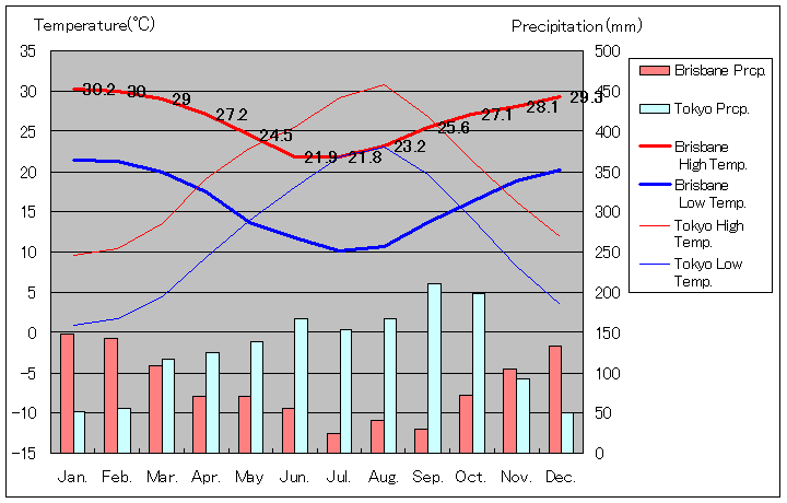1999年から2016年、ブリスベン気温