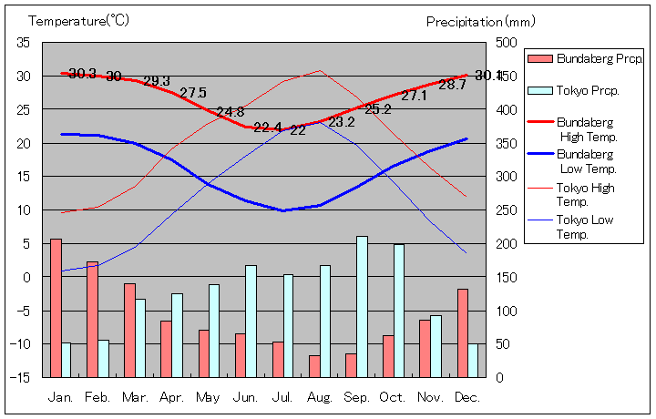バンダバーグ気温、一年を通した月別気温グラフ