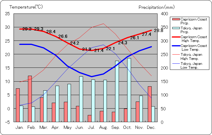 カプリコーン・コースト気温、一年を通した月別気温グラフ