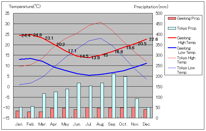 ジーロン気温、一年を通した月別気温グラフ