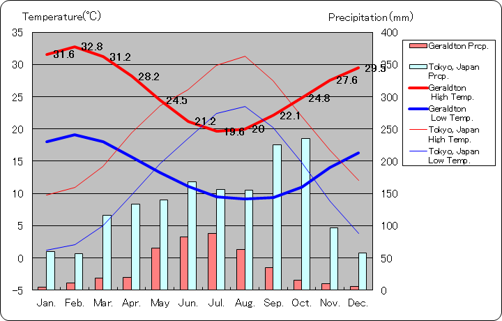 ジェラルトン気温、一年を通した月別気温グラフ