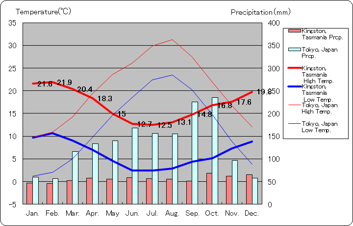 キングストン気温、一年を通した月別気温グラフ